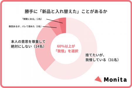 家庭内における「衛生観念の不一致」に関する実態調査