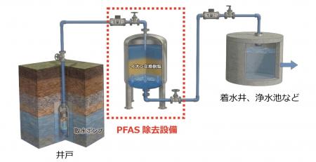 各務原市より「三井水源地水質改善処理施設整備工事（