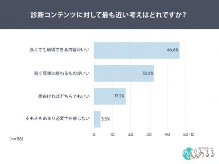 診断コンテンツ、そのまま終わる人は1割未満。人を動