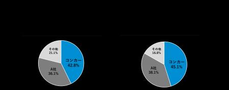 コンカー、12年連続で国内経費精算市場トップシェアに