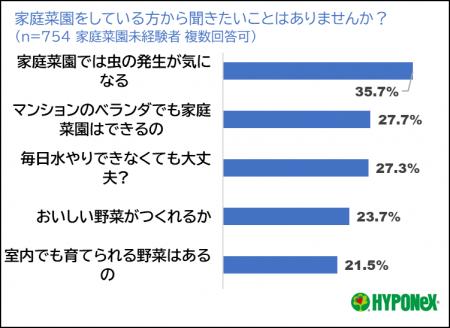 家庭菜園デビューの壁は「虫」と「ベランダ栽培」初心