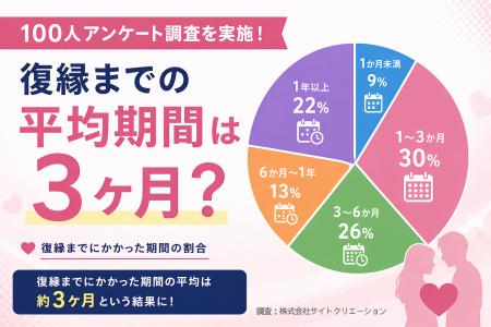 復縁までの平均期間は3ヶ月？100人アンケート調査を実