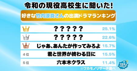 令和の現役高校生に聞いた！好きな竹内涼真さん出演ド