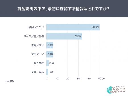 ネット通販利用者の9割が商品説明を確認。 「必ずしっ