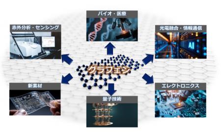 グラフェン光デバイスで新たな半導体産業を創生するグ