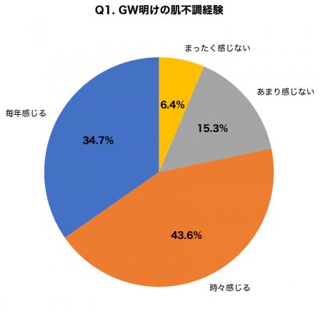 【GW明けの肌疲れ調査】連休後に肌の不調を実感した人