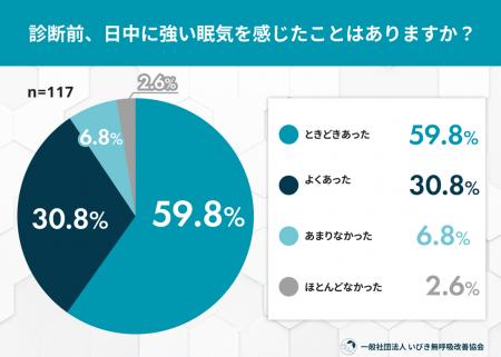 「睡眠は足りているのに耐えられない眠気」睡眠時無呼