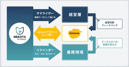 kintoneの蓄積データをビジネスの力に変えるAIサービ