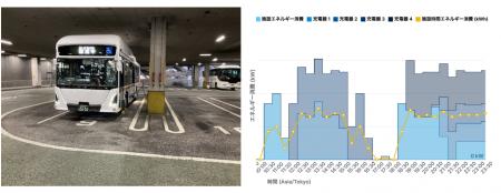 eMotion Fleet、長崎バスへ独自開発のエネルギーマネ