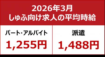【2026年3月しゅふ求人の平均時給】パート・アルバイ