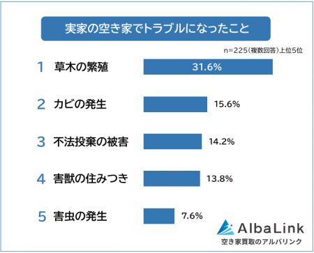 【実家の空き家でトラブルになったことランキング】経