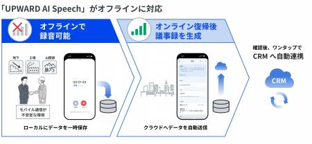 音声解析AI「UPWARD AI Speech」がオフライン録音・議