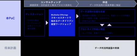 東海大学とNEC、「大学向けデータ利活用基盤PoC」協創
