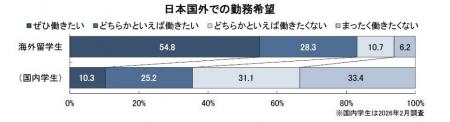 海外留学生のキャリア意識と就職活動状況調査　～ CFN