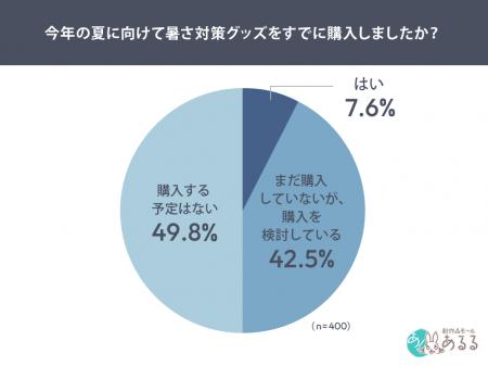【2026年度版 暑さ対策実態調査】約半数が「購入予定