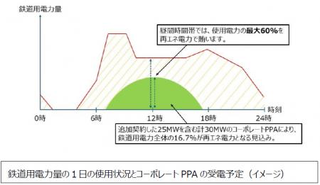 コーポレートPPA 25MWの追加契約により阪急電鉄utf-8