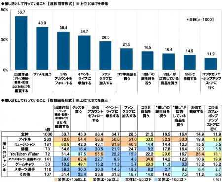 タニタ調べ　推し活として行っていること　アイutf-8