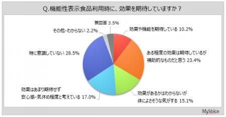 【機能性表示食品に関する調査】機能性表示食品認知者