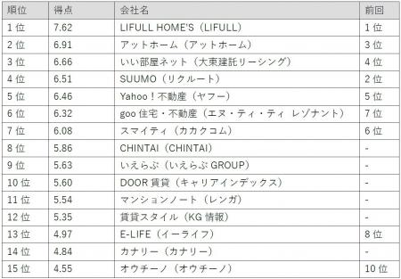 「Gomez賃貸不動産情報スマホサイトランキング」の発