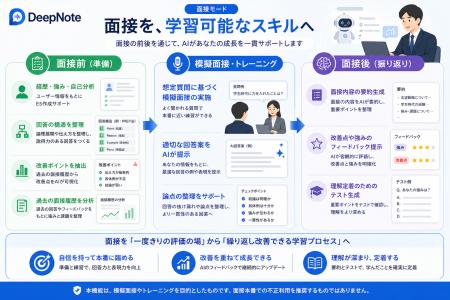 面接を“本番一発勝負”から“改善可能なプロセス”へ