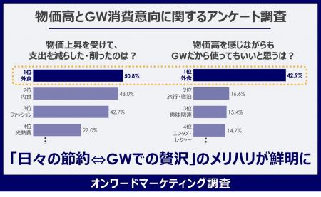 【GW消費動向】外食は節約傾向も連休中は4割が外食を