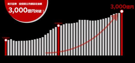 楽天証券、投信積立の月額設定金額、3,000億円を突破