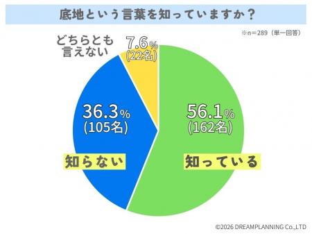 底地という言葉を知っていますか？【アンケート結果発