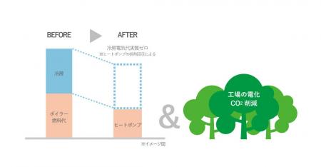 「冷房コスト実質ゼロ」で工場の酷暑対策！前川製作所