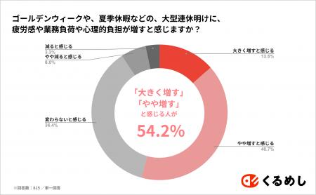 ＜心身の不調・ストレスに関する調査結果発表＞54.2%