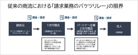 生成AIビジネスの商流と課金の課題を解決する新オプシ