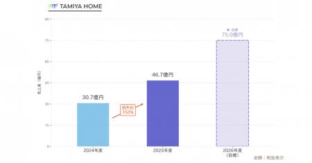前年比152%、売上高・営業利益ともに過去最高更新--タ
