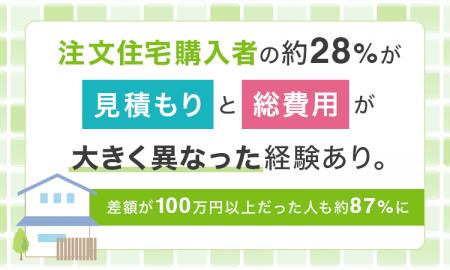 注文住宅購入者の約28％が「見積もりと総費用が大きく