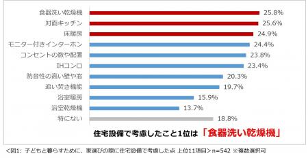 「子育てと住まいに関する意識調査2026」結果を発表　