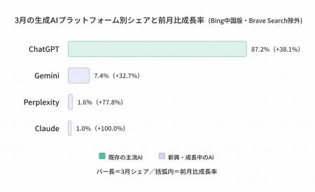 全国121クリニック調査：生成AI経由流入が前月比+31.1