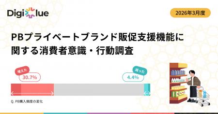 PBマイレージへの利用意向は過半数、PB購入が増えた消