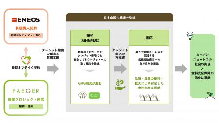 ENEOSとフェイガー、農業由来J-クレジット長期購入契
