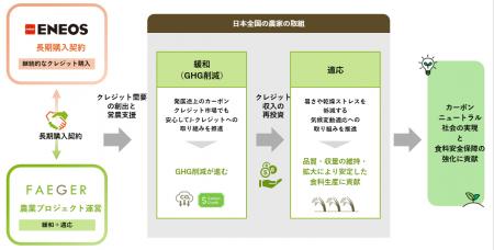 ENEOSとフェイガー、農業由来J-クレジット長期購入契