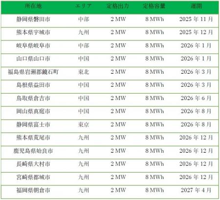 私募ファンド（系統用蓄電池案件　第３弾）のＡＭ受託
