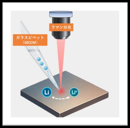局所的な電気化学反応とラマン分光情報の同時計測が可