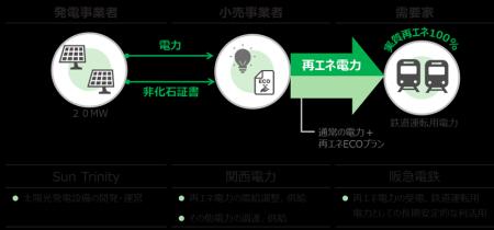 低圧太陽光発電400か所によるオフサイト型・フィジカ