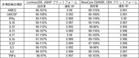 マルチプレックス検出技術に基づくサイトカインutf-8