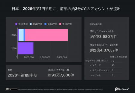 2026年第1四半期、日本では毎分7件のユーザーアカウン