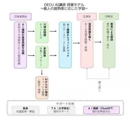 大阪電気通信大学が理系科目初、AI講師を物理学・数学