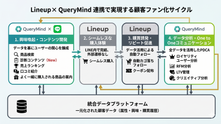 LineupとQueryMindが連携、LINE上の購買体験から顧客