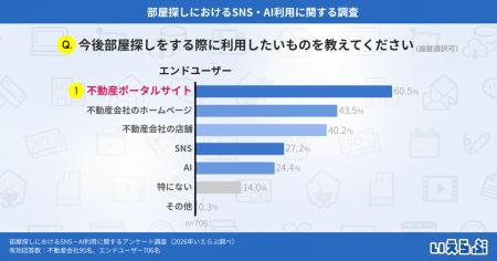 エンドユーザーの部屋探し、情報収集は不動産ポータル