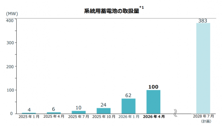 系統用蓄電池の取扱量が100MWを突破