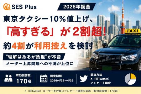 東京タクシー10%値上げ、「高すぎる」が2割超！約4割