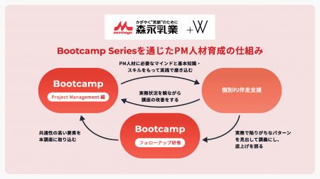 Plus W、森永乳業向けにDX推進を加速させる、実践型PM