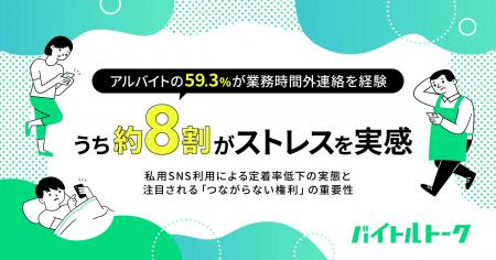 アルバイトの59.3％が業務時間外連絡を経験、うち約8