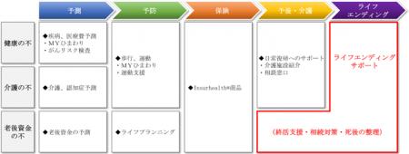 「ＳＯＭＰＯひまわり生命ライフエンディングサポート